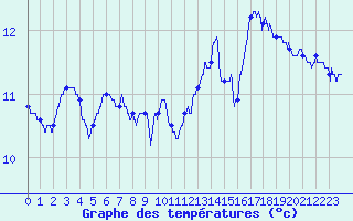 Courbe de tempratures pour Roissy (95)