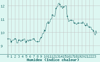 Courbe de l'humidex pour Lille (59)