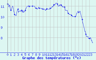 Courbe de tempratures pour Ble / Mulhouse (68)