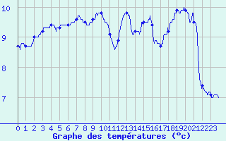 Courbe de tempratures pour Nancy - Ochey (54)