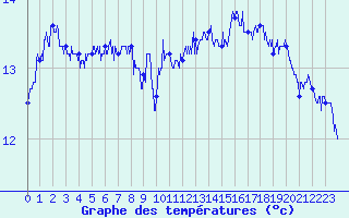 Courbe de tempratures pour Albert-Bray (80)