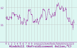 Courbe du refroidissement olien pour Ouessant (29)