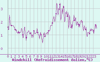 Courbe du refroidissement olien pour Belin-Bliet - Lugos (33)
