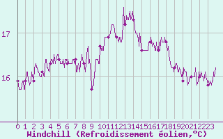 Courbe du refroidissement olien pour Dunkerque (59)