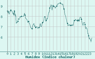 Courbe de l'humidex pour Ile du Levant (83)