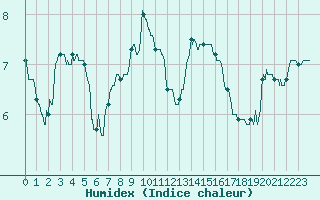 Courbe de l'humidex pour Aubenas - Lanas (07)