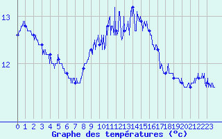 Courbe de tempratures pour Cap Corse (2B)