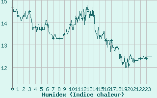 Courbe de l'humidex pour Cayeux-sur-Mer (80)