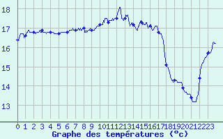 Courbe de tempratures pour Pointe de Chassiron (17)