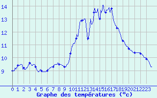 Courbe de tempratures pour Dax (40)