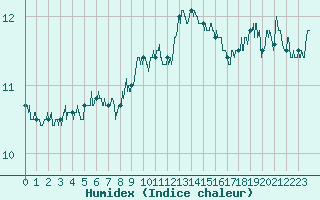 Courbe de l'humidex pour Dunkerque (59)