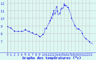 Courbe de tempratures pour Camaret (29)