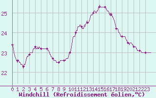 Courbe du refroidissement olien pour Pointe de Socoa (64)