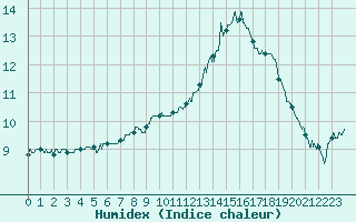 Courbe de l'humidex pour Angers-Beaucouz (49)