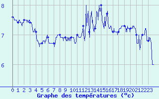 Courbe de tempratures pour Ile de Batz (29)