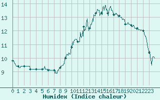 Courbe de l'humidex pour Saint-Girons (09)