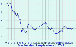 Courbe de tempratures pour Tarentaise (42)