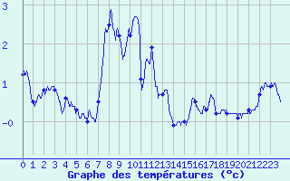 Courbe de tempratures pour Le Mas (06)