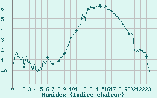 Courbe de l'humidex pour Caen (14)