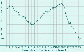 Courbe de l'humidex pour Albi (81)