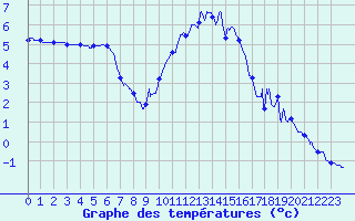 Courbe de tempratures pour Chlons-en-Champagne (51)