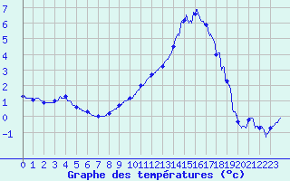Courbe de tempratures pour Ble / Mulhouse (68)