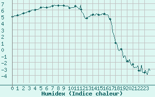 Courbe de l'humidex pour Romorantin (41)