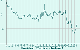 Courbe de l'humidex pour Limoges (87)