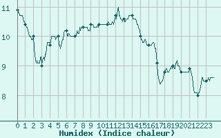 Courbe de l'humidex pour Trappes (78)