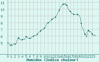 Courbe de l'humidex pour Orly (91)