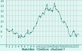 Courbe de l'humidex pour Le Puy - Loudes (43)