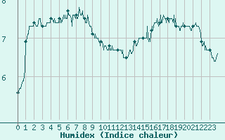 Courbe de l'humidex pour Cap Gris-Nez (62)