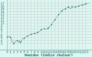 Courbe de l'humidex pour Saint-Quentin (02)
