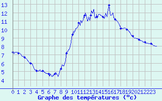 Courbe de tempratures pour Plusquellec (22)