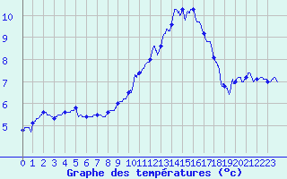 Courbe de tempratures pour Chambry / Aix-Les-Bains (73)