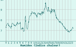 Courbe de l'humidex pour Mont-Aigoual (30)