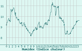 Courbe de l'humidex pour Nice (06)