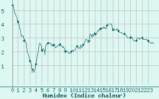 Courbe de l'humidex pour Paray-le-Monial - St-Yan (71)
