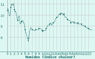 Courbe de l'humidex pour Niort (79)