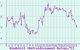 Courbe du refroidissement olien pour Le Havre - Octeville (76)