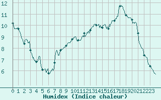 Courbe de l'humidex pour Montauban (82)