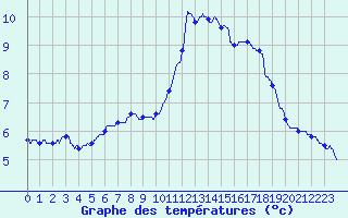 Courbe de tempratures pour Pau (64)