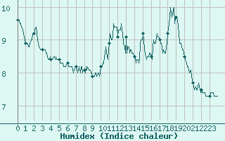 Courbe de l'humidex pour Cap Gris-Nez (62)