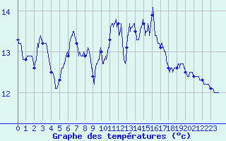 Courbe de tempratures pour La Rochelle - Aerodrome (17)
