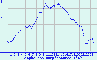 Courbe de tempratures pour Chamonix-Mont-Blanc (74)