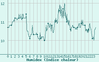 Courbe de l'humidex pour Ouessant (29)