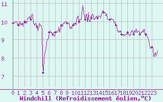 Courbe du refroidissement olien pour Ile d