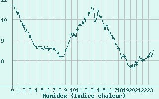 Courbe de l'humidex pour Ile du Levant (83)