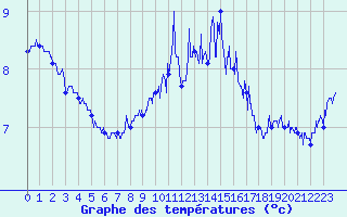 Courbe de tempratures pour Porquerolles (83)