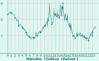 Courbe de l'humidex pour Porquerolles (83)